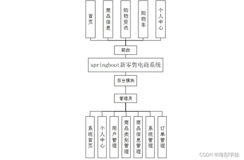 基于SpringBoot的新零售電商系統設計與實現——面向電子工程領域的融合創新